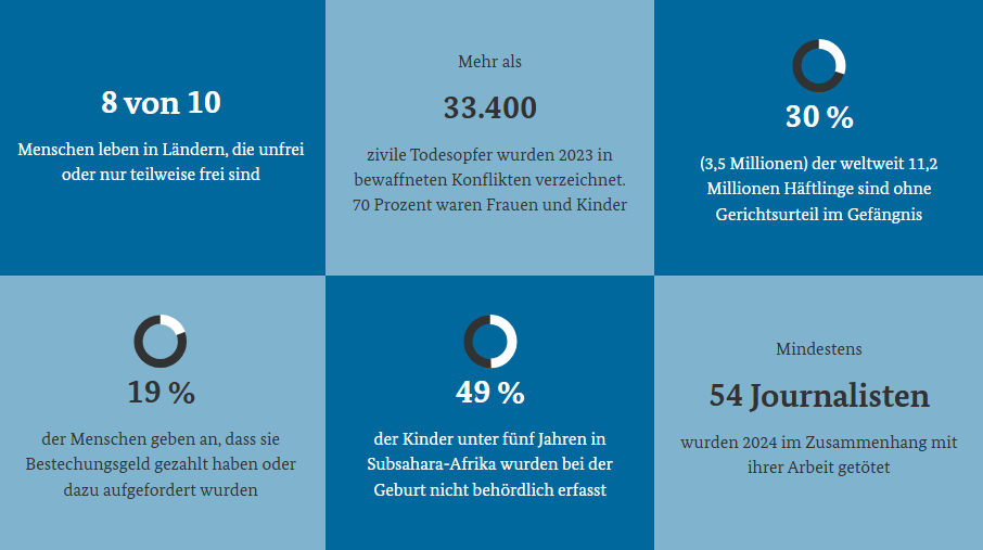 Infografik mit Zahlen zu Frieden und Gerechtigkeit weltweit.