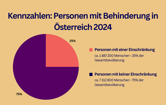 Kreisdiagramm zu Menschen mit Behinderung in Österreich – verdeutlicht soziale Ungleichheiten.