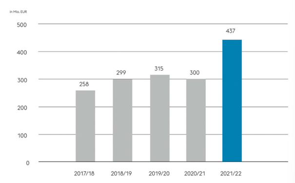 Zahlen von Voelalpine